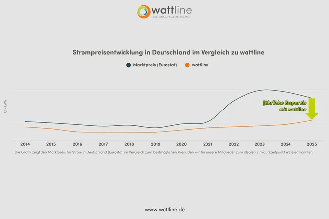 Strompreisentwicklung Deutschland Vergleich wattline