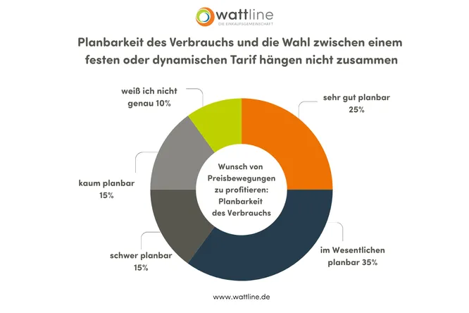 Planbarkeit des Verbrauchs und die Wahl zwischen einem festen oder dynamischen Tarif hängen nicht zusammen