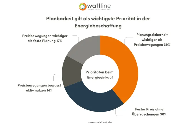 Planbarkeit gilt als wichtigste Priorität in der Energiebeschaffung