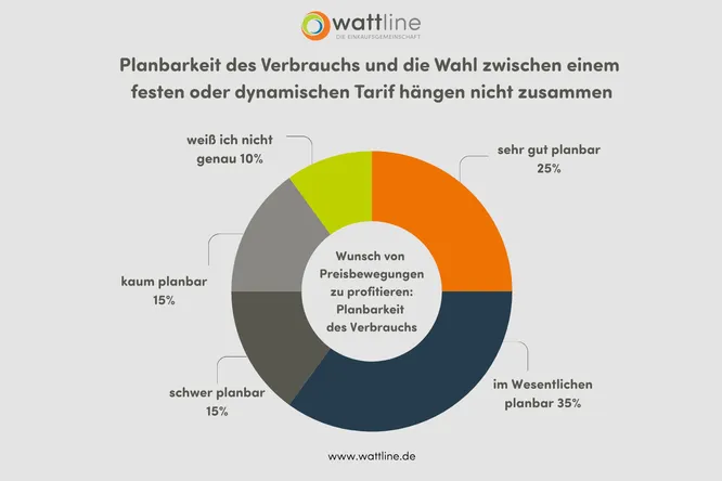 Planbarkeit des Verbrauchs und die Wahl zwischen einem  festen oder dynamischen Tarif hängen nicht zusammen