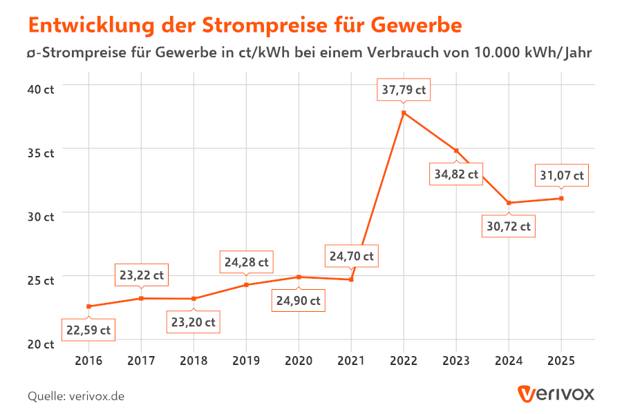 Entwicklung Gewerbestrompreis