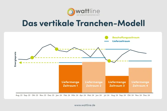 Tranchen-Modell