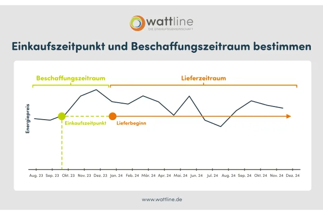 Beschaffungszeitpunkt