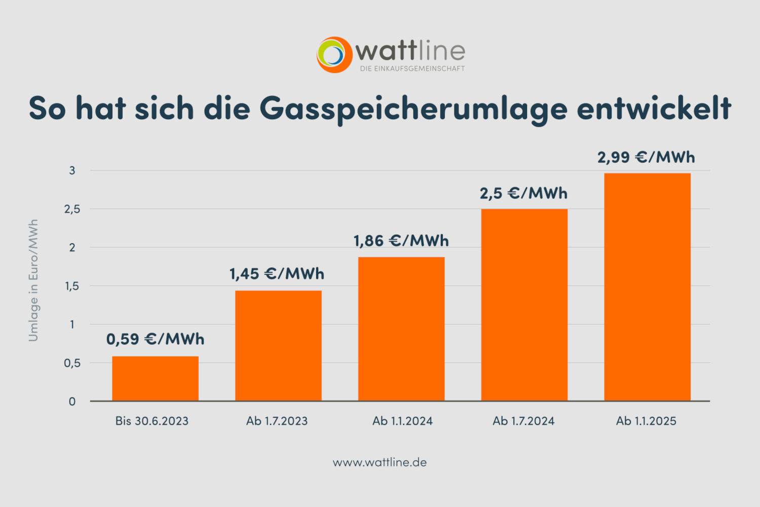 Entwicklung der Gasspeicherumlage