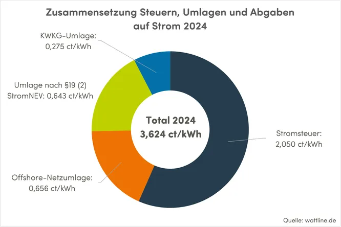 Zusammensetzung Steuern, Umlagen und Abgaben auf Strom 2023