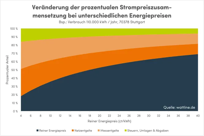 Prozentualer Anteil der Bestandteile des Strompreises bei unterschiedlichen Energiepreisen