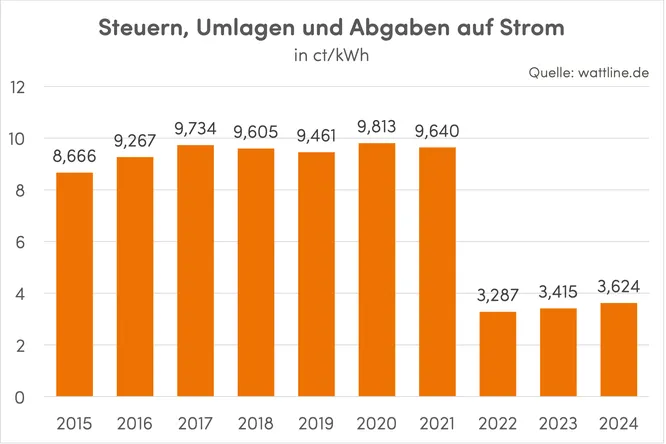  Umlagen & Abgaben Strom in Deutschland 2024 